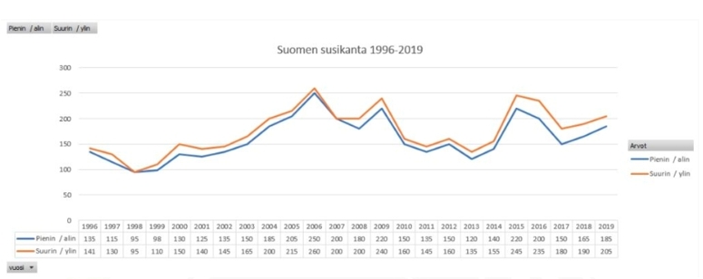 Susikannan hoitosuunnitelma 2019 – LSL Tapiola -ANC Tapiola